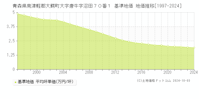 青森県南津軽郡大鰐町大字唐牛字沼田７０番１ 基準地価 地価推移[1997-2024]