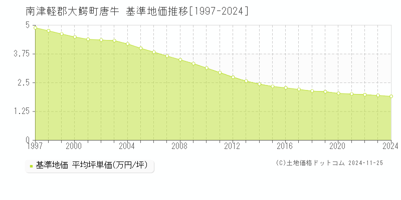 唐牛(南津軽郡大鰐町)の基準地価推移グラフ(坪単価)[1997-2024年]