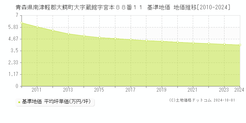 青森県南津軽郡大鰐町大字蔵館字宮本８８番１１ 基準地価 地価推移[2010-2024]