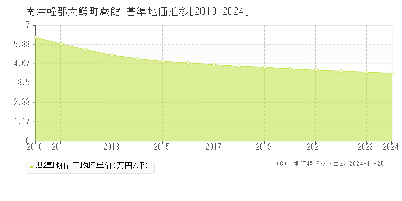 蔵館(南津軽郡大鰐町)の基準地価推移グラフ(坪単価)[2010-2024年]