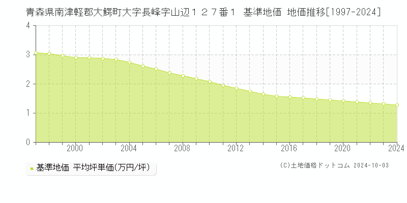 青森県南津軽郡大鰐町大字長峰字山辺１２７番１ 基準地価 地価推移[1997-2024]