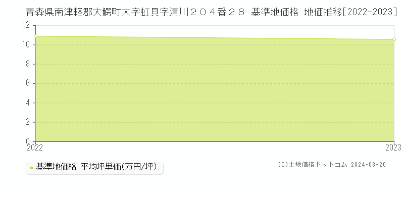 青森県南津軽郡大鰐町大字虹貝字清川２０４番２８ 基準地価格 地価推移[2022-2023]