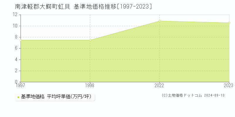 虹貝(南津軽郡大鰐町)の基準地価格推移グラフ(坪単価)[1997-2023年]