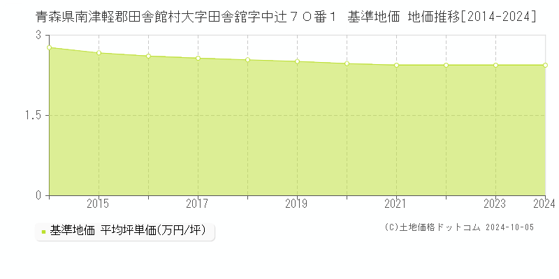 青森県南津軽郡田舎館村大字田舎舘字中辻７０番１ 基準地価 地価推移[2014-2024]