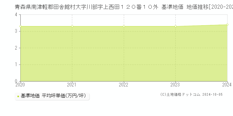 青森県南津軽郡田舎館村大字川部字上西田１２０番１０外 基準地価 地価推移[2020-2024]