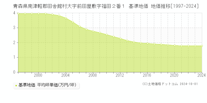 青森県南津軽郡田舎館村大字前田屋敷字福田２番１ 基準地価 地価推移[1997-2024]