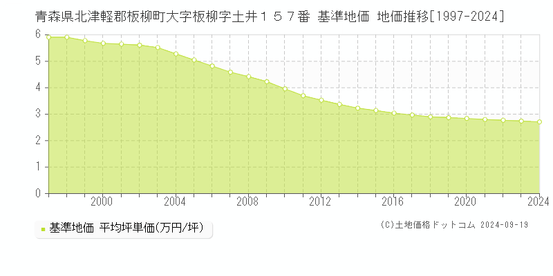 青森県北津軽郡板柳町大字板柳字土井１５７番 基準地価 地価推移[1997-2024]