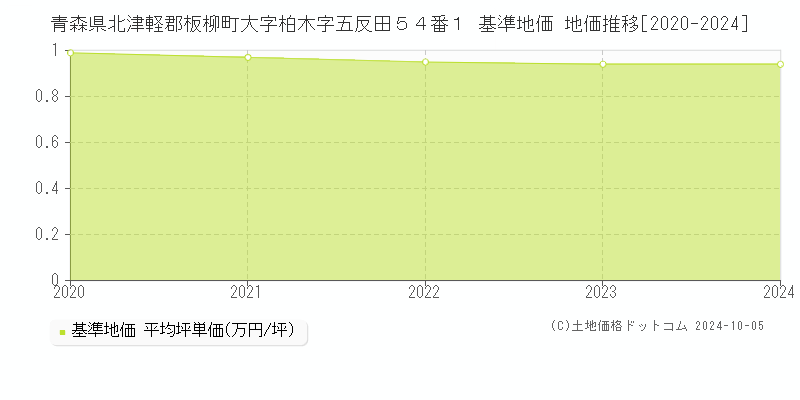 青森県北津軽郡板柳町大字柏木字五反田５４番１ 基準地価 地価推移[2020-2024]