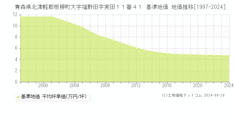 青森県北津軽郡板柳町大字福野田字実田１１番４１ 基準地価 地価推移[1997-2024]