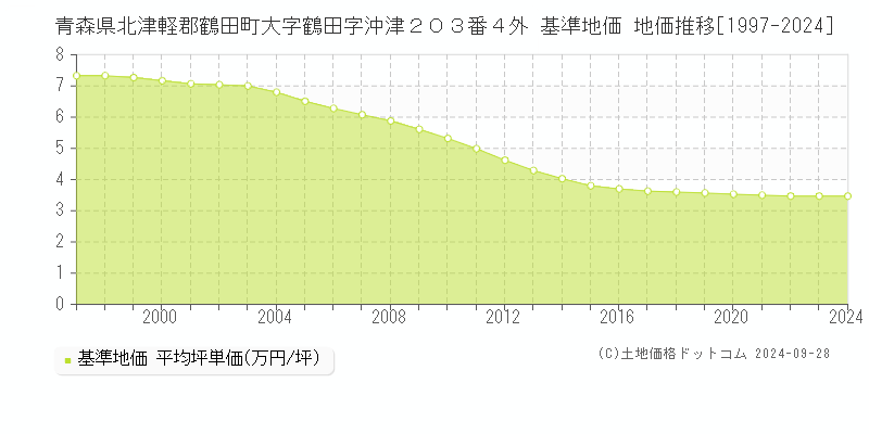 青森県北津軽郡鶴田町大字鶴田字沖津２０３番４外 基準地価 地価推移[1997-2024]