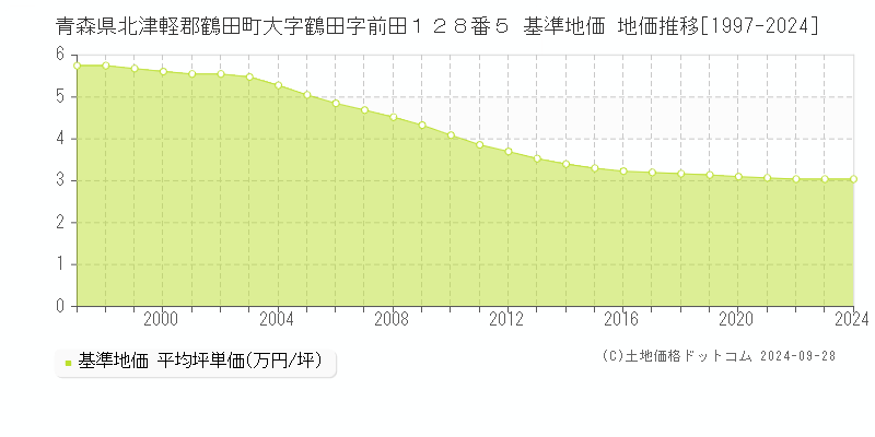 青森県北津軽郡鶴田町大字鶴田字前田１２８番５ 基準地価 地価推移[1997-2024]