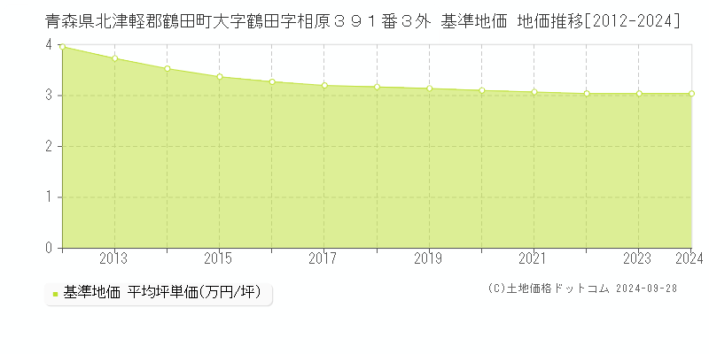 青森県北津軽郡鶴田町大字鶴田字相原３９１番３外 基準地価 地価推移[2012-2024]