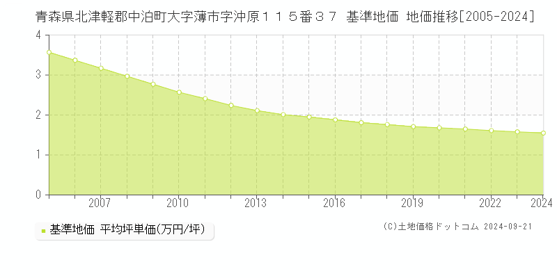 青森県北津軽郡中泊町大字薄市字沖原１１５番３７ 基準地価 地価推移[2005-2024]