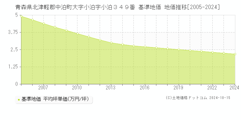 青森県北津軽郡中泊町大字小泊字小泊３４９番 基準地価 地価推移[2005-2024]