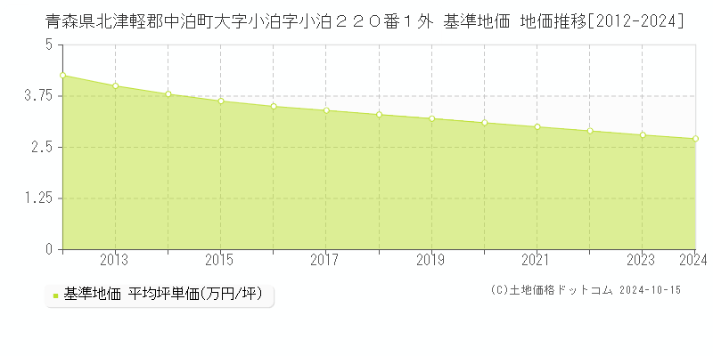 青森県北津軽郡中泊町大字小泊字小泊２２０番１外 基準地価 地価推移[2012-2024]