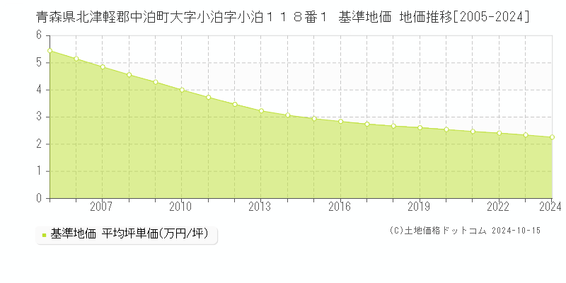 青森県北津軽郡中泊町大字小泊字小泊１１８番１ 基準地価 地価推移[2005-2024]