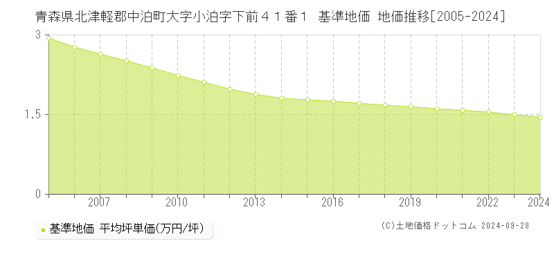 青森県北津軽郡中泊町大字小泊字下前４１番１ 基準地価 地価推移[2005-2024]