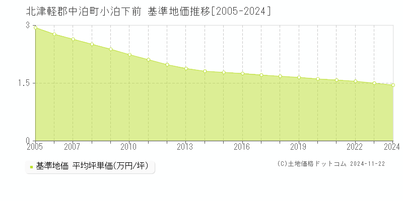 小泊下前(北津軽郡中泊町)の基準地価推移グラフ(坪単価)[2005-2024年]