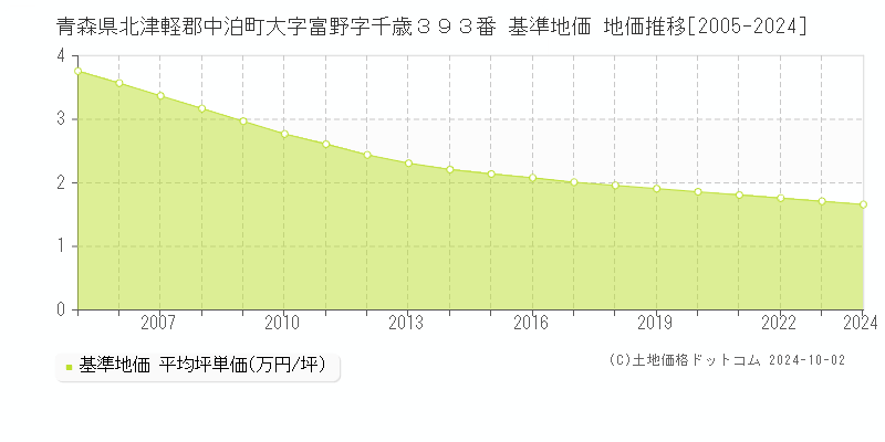 青森県北津軽郡中泊町大字富野字千歳３９３番 基準地価 地価推移[2005-2024]