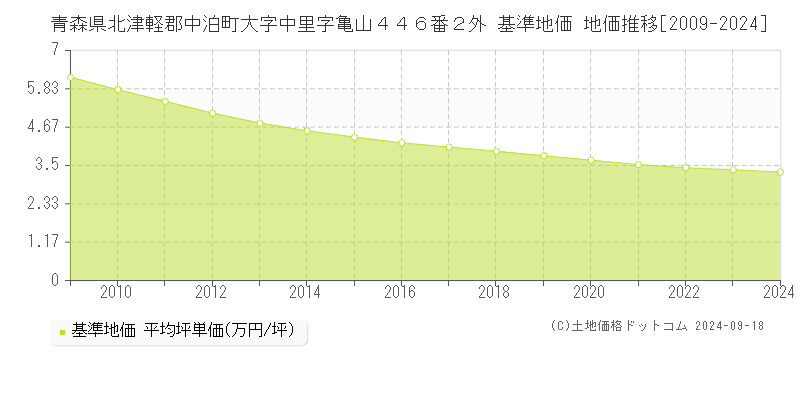 青森県北津軽郡中泊町大字中里字亀山４４６番２外 基準地価 地価推移[2009-2024]