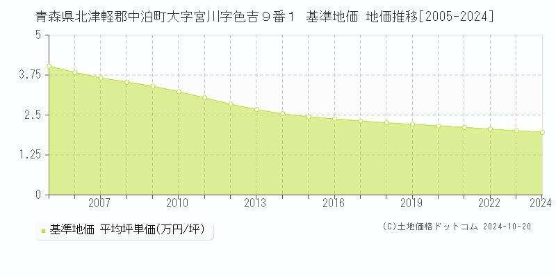 青森県北津軽郡中泊町大字宮川字色吉９番１ 基準地価 地価推移[2005-2024]