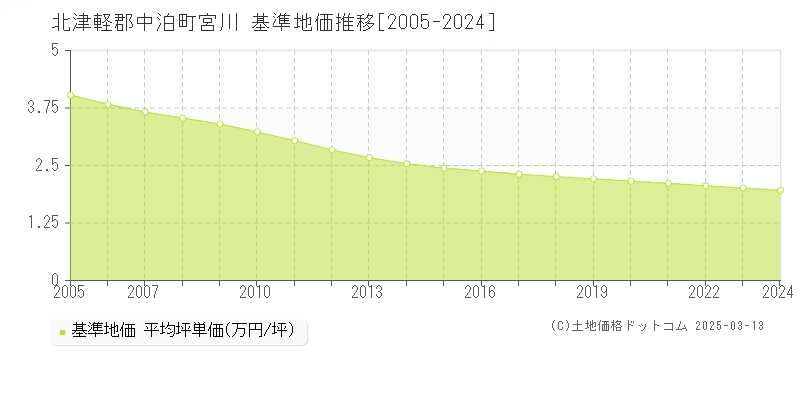 宮川(北津軽郡中泊町)の基準地価推移グラフ(坪単価)[2005-2024年]