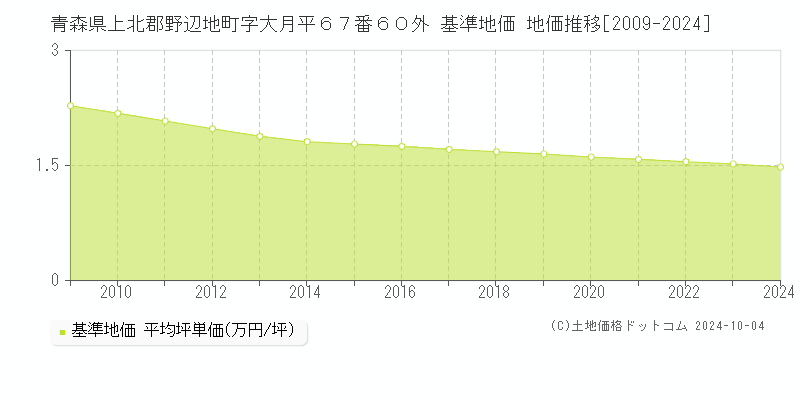 青森県上北郡野辺地町字大月平６７番６０外 基準地価 地価推移[2009-2024]