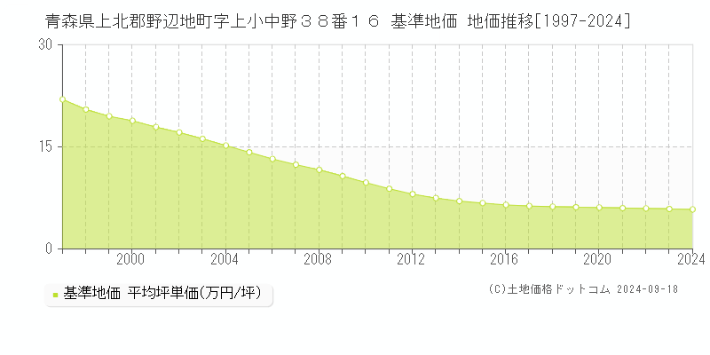 青森県上北郡野辺地町字上小中野３８番１６ 基準地価 地価推移[1997-2024]