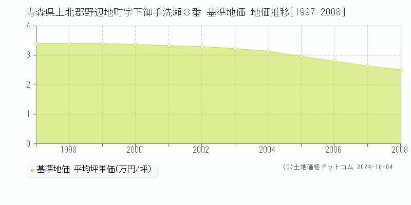 青森県上北郡野辺地町字下御手洗瀬３番 基準地価 地価推移[1997-2008]