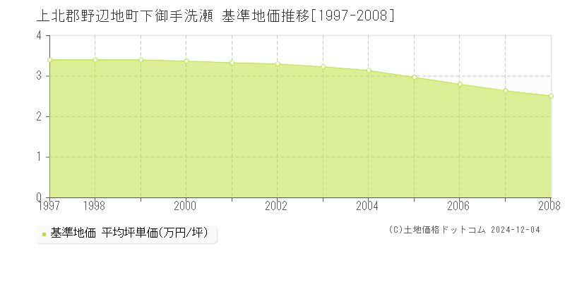 下御手洗瀬(上北郡野辺地町)の基準地価推移グラフ(坪単価)[1997-2008年]