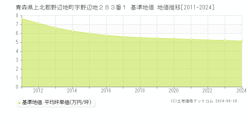 青森県上北郡野辺地町字野辺地２８３番１ 基準地価 地価推移[2011-2024]