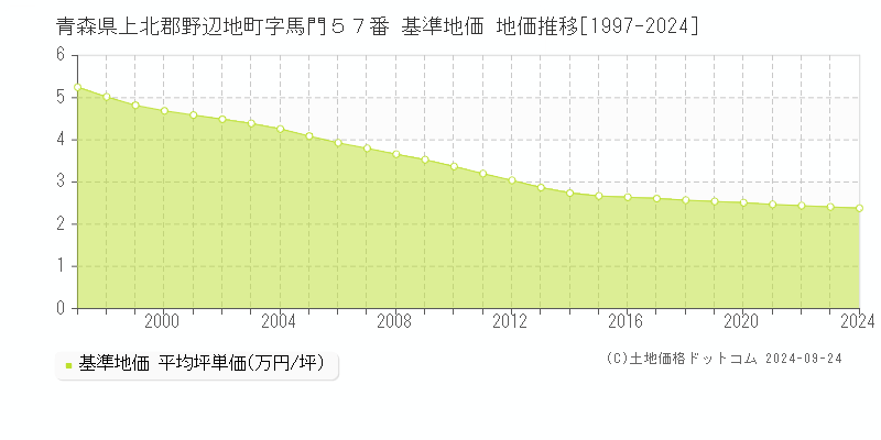 青森県上北郡野辺地町字馬門５７番 基準地価 地価推移[1997-2024]