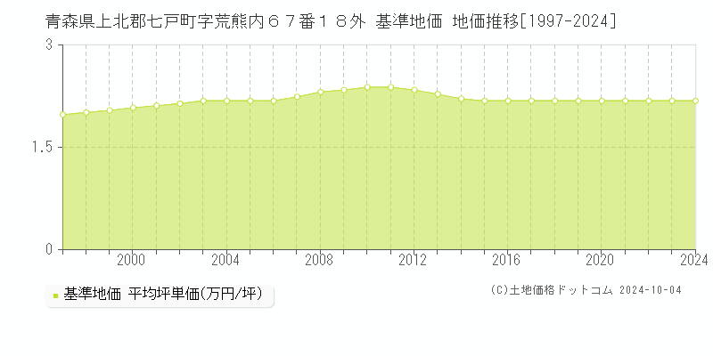 青森県上北郡七戸町字荒熊内６７番１８外 基準地価 地価推移[1997-2024]