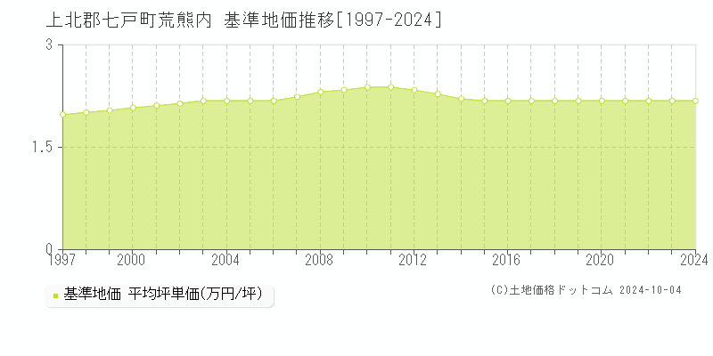 荒熊内(上北郡七戸町)の基準地価推移グラフ(坪単価)[1997-2024年]