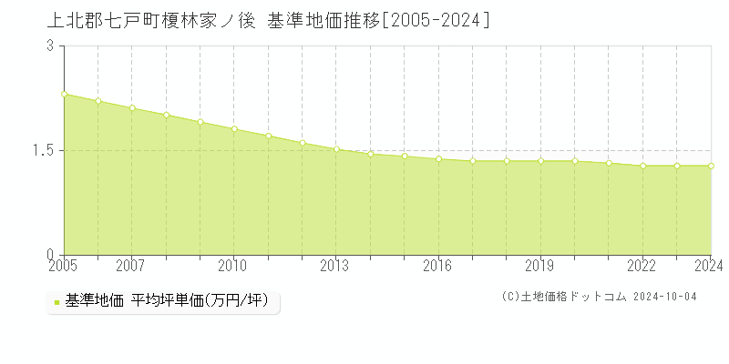 榎林家ノ後(上北郡七戸町)の基準地価推移グラフ(坪単価)[2005-2024年]