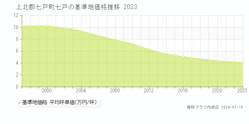 上北郡七戸町七戸(青森県)の基準地価格推移グラフ [1997-2023年]