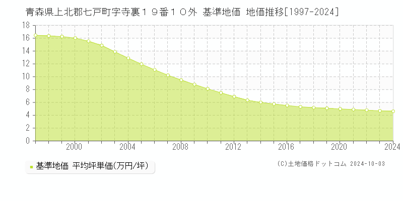 青森県上北郡七戸町字寺裏１９番１０外 基準地価 地価推移[1997-2024]