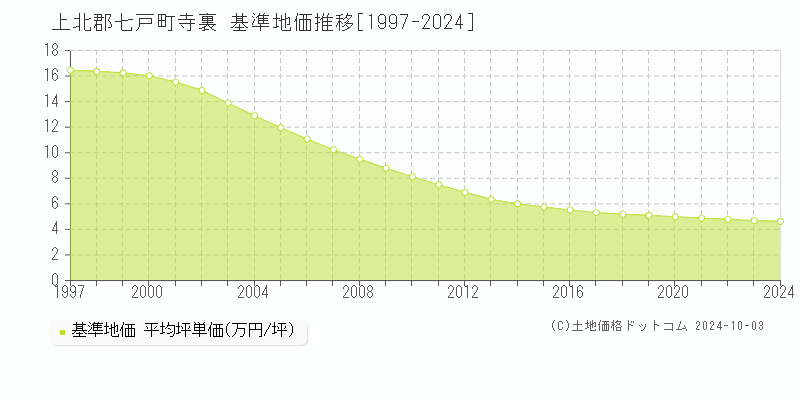 寺裏(上北郡七戸町)の基準地価推移グラフ(坪単価)[1997-2024年]