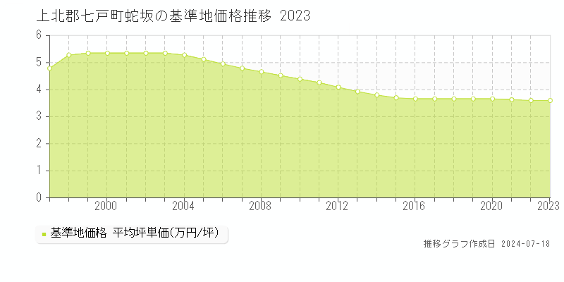 上北郡七戸町蛇坂(青森県)の基準地価格推移グラフ [1997-2023年]