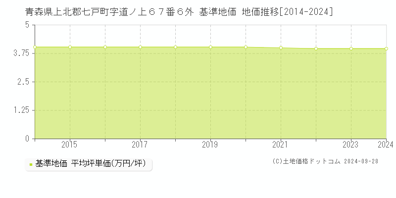 青森県上北郡七戸町字道ノ上６７番６外 基準地価 地価推移[2014-2024]