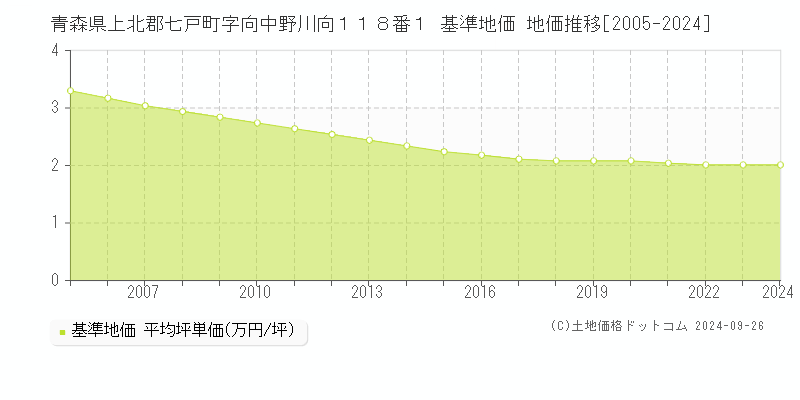 青森県上北郡七戸町字向中野川向１１８番１ 基準地価 地価推移[2005-2024]