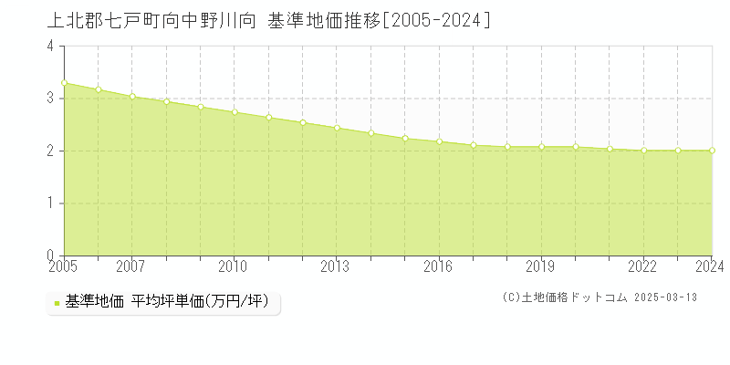 向中野川向(上北郡七戸町)の基準地価推移グラフ(坪単価)[2005-2024年]