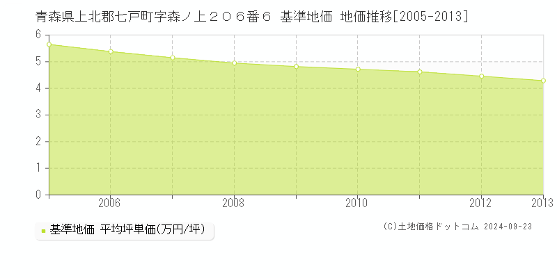 青森県上北郡七戸町字森ノ上２０６番６ 基準地価 地価推移[2005-2013]