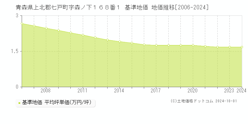 青森県上北郡七戸町字森ノ下１６８番１ 基準地価 地価推移[2006-2024]