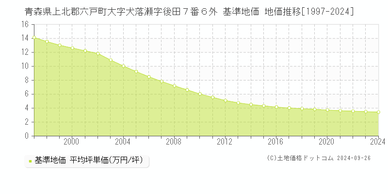 青森県上北郡六戸町大字犬落瀬字後田７番６外 基準地価 地価推移[1997-2024]