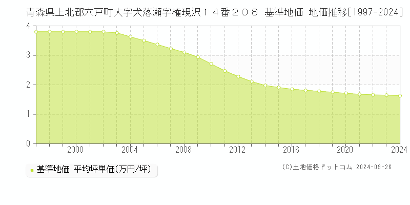 青森県上北郡六戸町大字犬落瀬字権現沢１４番２０８ 基準地価 地価推移[1997-2024]