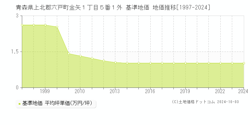 青森県上北郡六戸町金矢１丁目５番１外 基準地価 地価推移[1997-2024]