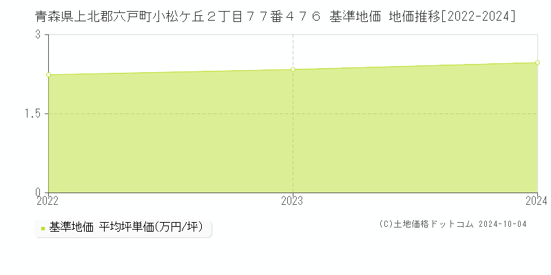 青森県上北郡六戸町小松ケ丘２丁目７７番４７６ 基準地価 地価推移[2022-2024]