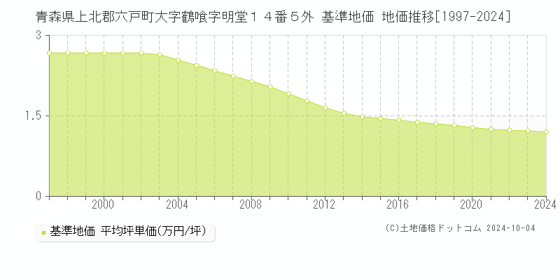 青森県上北郡六戸町大字鶴喰字明堂１４番５外 基準地価 地価推移[1997-2024]