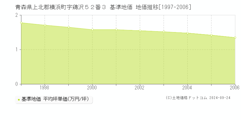 青森県上北郡横浜町字鶏沢５２番３ 基準地価 地価推移[1997-2006]